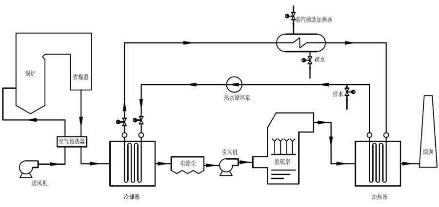 MGGH烟气冷凝再热器系统 MGGH烟气冷凝再热器系统